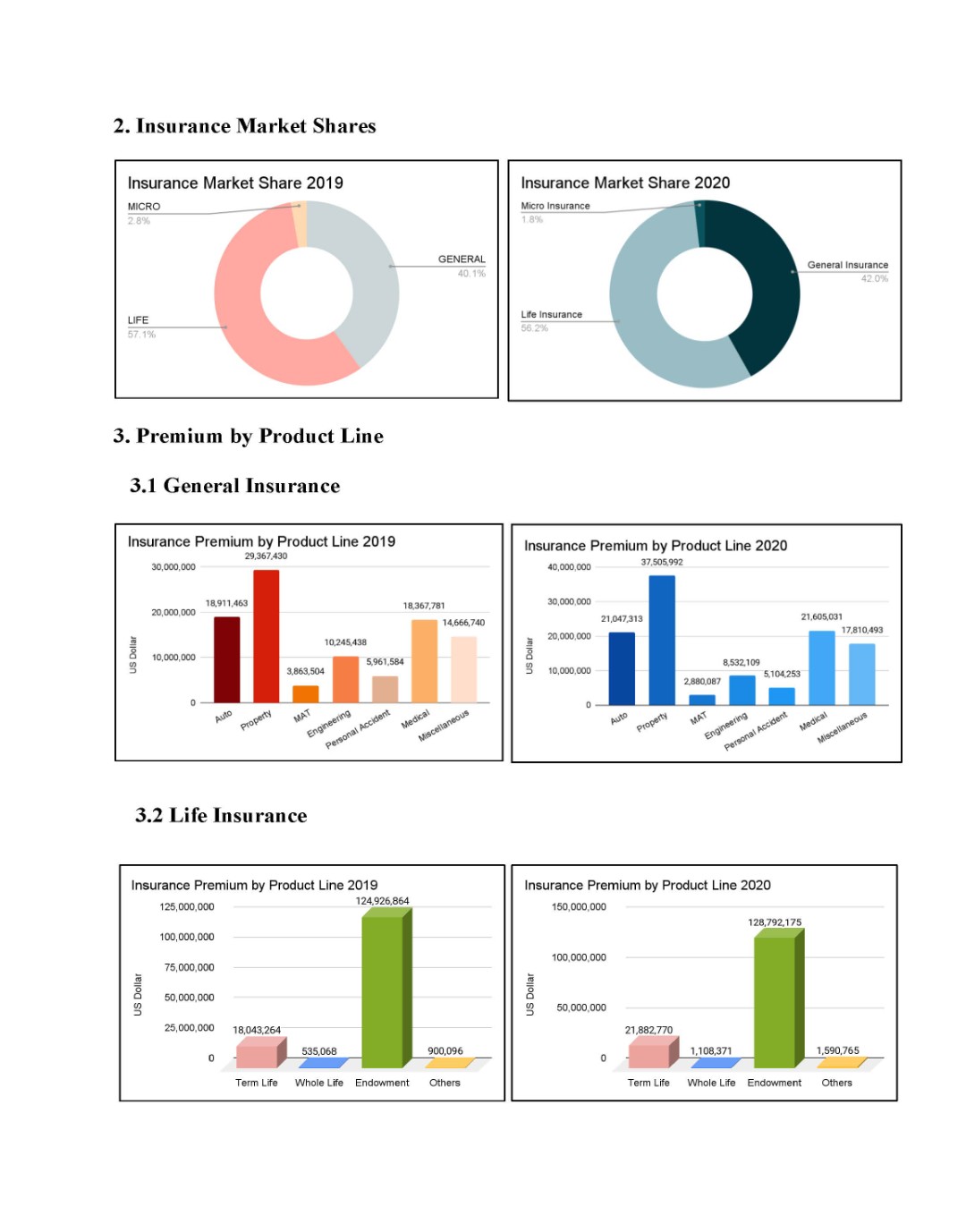 Insurance Statistics 2020